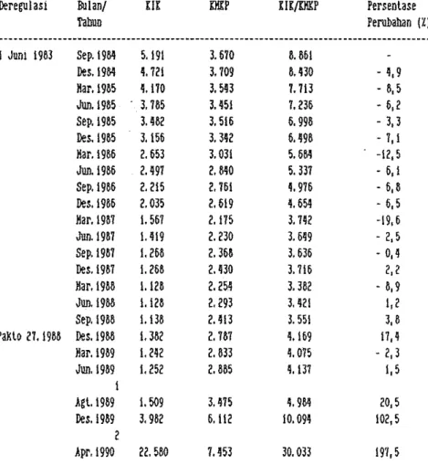 Tabel  4 . 5 .   .  Posisl bakl  debet menunjukkan kondlsl saido  terakhir pinjaman bank  setelah dikurangi pinjaman KIK/KMKP 