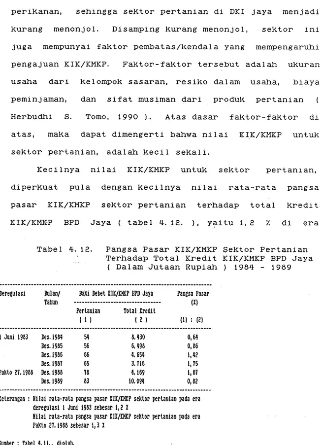 Tabel  4.12.  Pangsa Pasar KIK/KMKP Sektor Pertanlan  Terhadap Total Kredlt KIK/KMKP BPD Jaya 