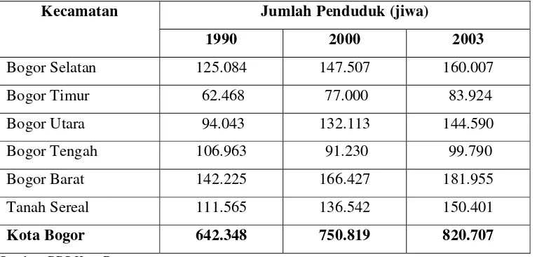 Tabel 1. Jumlah Penduduk Kota Bogor Tahun 1990-2003 