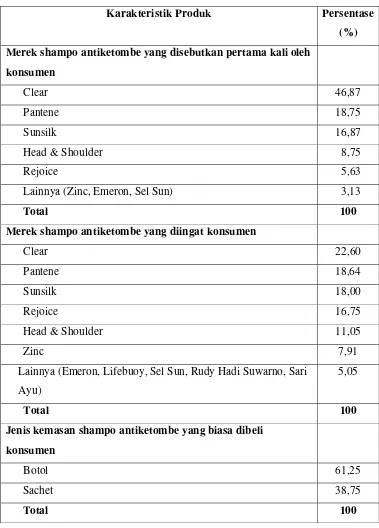 Tabel 3.  Karakteristik Umum Produk Shampo Antiketombe Menurut                 Pendapat Konsumen di Kotamadya Bogor, 2004 
