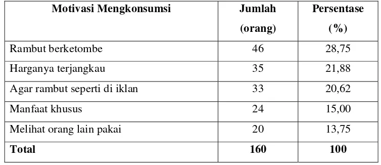 Tabel 4. Motivasi Konsumen Mengkonsumsi Shampo Antiketombe,  2004 
