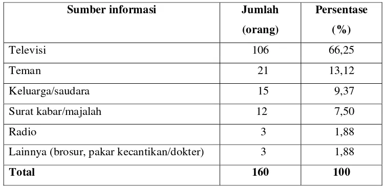 Tabel 8.  Sumber Informasi Konsumen Shampo Antiketombe, 2004 