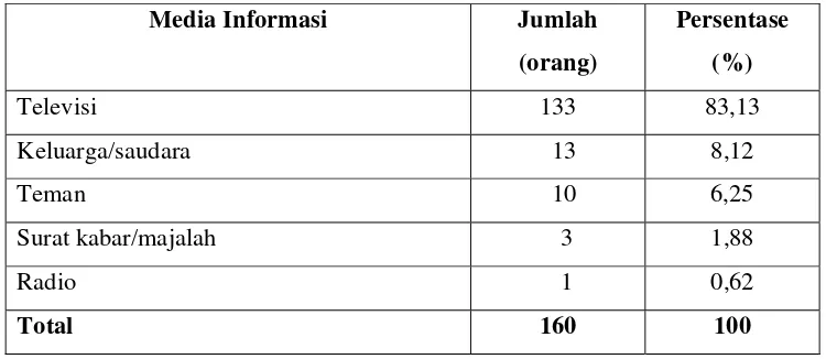 Tabel 9. Media Informasi yang Paling Berpengaruh bagi Konsumen dalam Memutuskan Pembelian Shampo Antiketombe, 2004 
