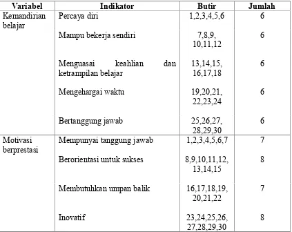 Tabel 2. Kisi-Kisi Angket Penelitian