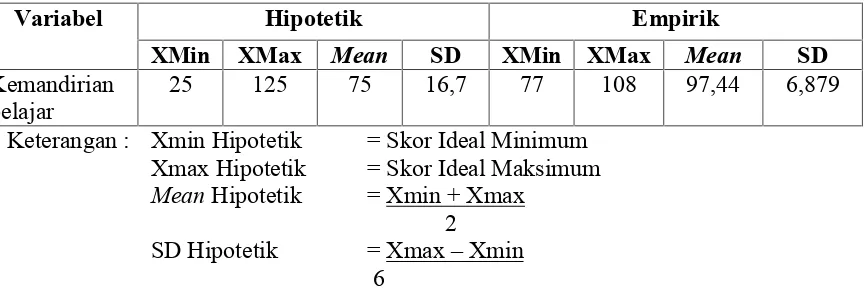 Tabel 5. Deskripsi Data Kemandirian Belajar