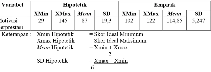 Tabel 7. Deskripsi Data Motivasi Berprestasi