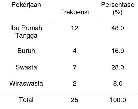 Tabel 6.  Distribusi Responden Berdasarkan pekerjaan Ibu di Taman Kanak-Kanak Dharma Wanita Jatirejo I Kecamatan Girimarto Kabupaten Wonogiri