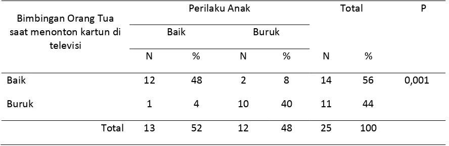 Tabel 9.  Distribusi anak responden Berdasarkan kategori perilaku anak di Taman Kanak-Kanak Dharma Wanita Jatirejo I Kecamatan Girimarto Kabupaten Wonogiri 