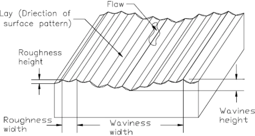 Figure 2.7: roughness and waviness profiles (Lou et al., 1998)