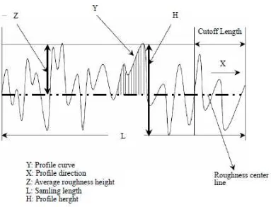Figure 2.8: Surface roughness profiles 