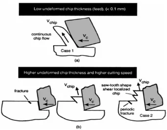 Figure 2.9: Explanation of chip formation during machining of hard steel (König et al., 1993) 
