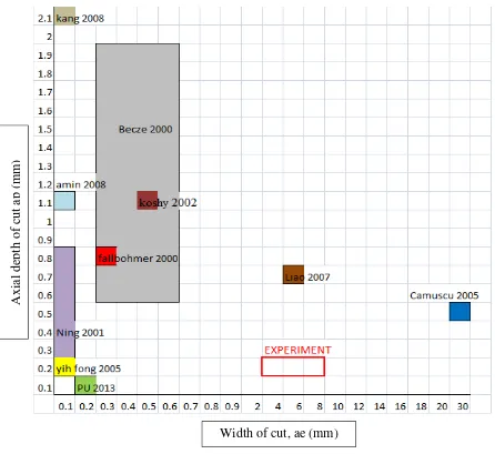 Figure 2.11: Overview on axial and radial depth of cut in the literature on AISI D2 tool steel