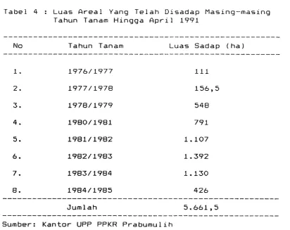 Tabel 4 : Luas A r e a l  Yang T e l a h  Disadap Hasing-masing 