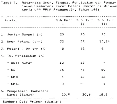Tabel 7. R a t a - r a t a  Umur, T l n g k a t  Pendrdlkan dan Penga- 