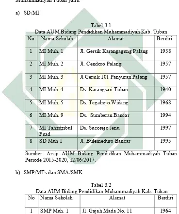 Tabel 3.1 Data AUM Bidang Pendidikan Muhammadiyah Kab. Tuban 