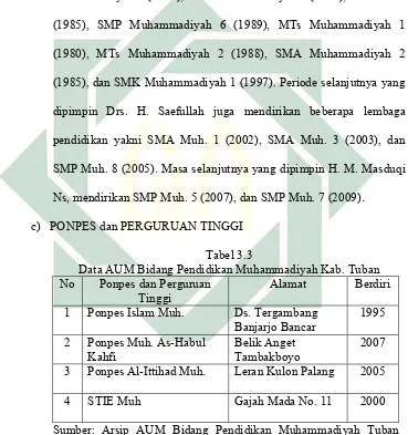 Tabel 3.3  Data AUM Bidang Pendidikan Muhammadiyah Kab. Tuban 