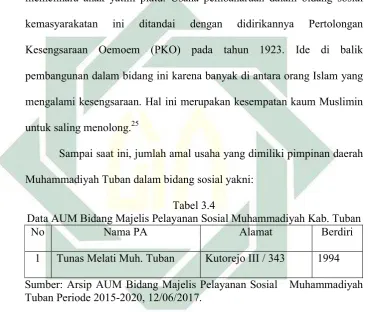   Tabel 3.4 Data AUM Bidang Majelis Pelayanan Sosial Muhammadiyah Kab. Tuban 