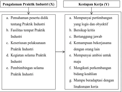 Gambar 1. Model Konseptual Kerangka Pikir  