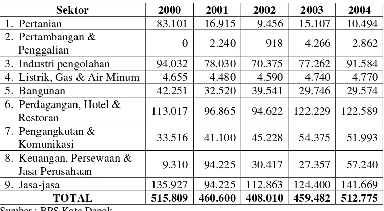 Tabel 1.2. Tenaga Kerja Kota Depok Tahun 2000-2004 (Jiwa) 