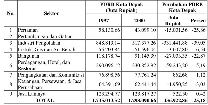 Tabel 4.1. PDRB Kota Depok Sebelum Otonomi Daerah Tahun 1997-2000  Berdasarkan Harga Konstan 1993 