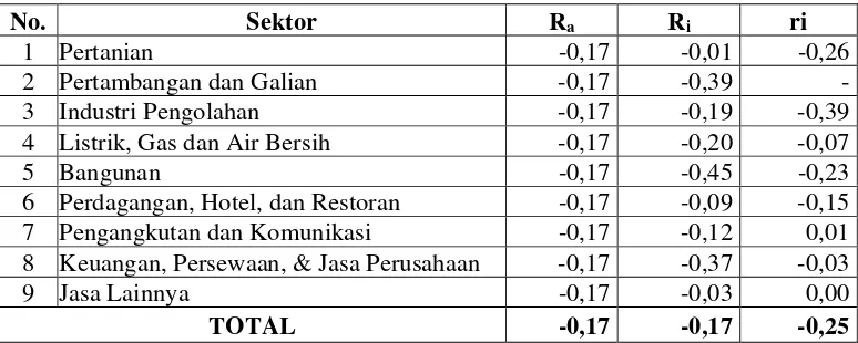 Tabel 4.2.  Rasio PDRB Kota Depok dan PDRB Provinsi Jawa Barat Sebelum Otonomi Daerah Tahun 1997-2000 
