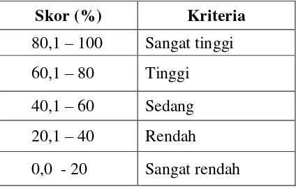 Tabel 3.2. Kriteria interpretase skor  