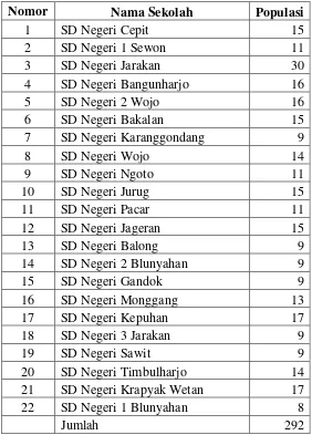 Tabel 1. Data Jumlah Guru SD Negeri di Kecamatan Sewon Bantul 