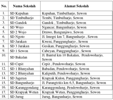 Tabel 7. Daftar Nama Sekolah Dasar Se-Kecamatan Sewon  