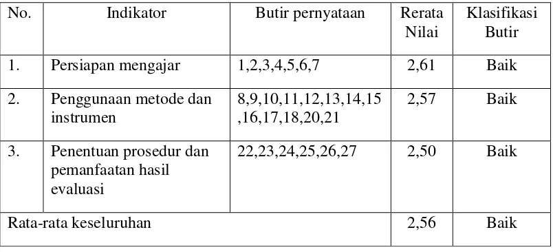 Tabel 8. Rekapitulasi Pencapaian Tiap Indikator Pelaksanaan Supervisi  