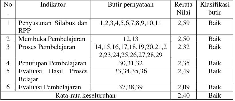 Tabel 9. Rekapitulasi Pencapaian Tiap Indikator Kinerja Guru  