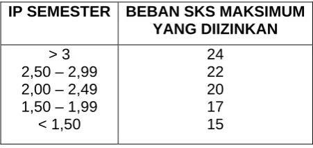 Tabel 7. IP Semester dan Beban SKS Maksimum 