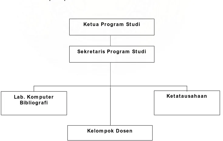 Gambar-1: Struktur Organisasi Program Studi   
