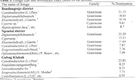 Table 3. Forage type and dominance index based on the altitudeforase Family 
