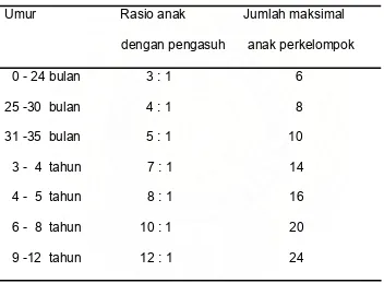 Tabel 1. Rasio anak dengan pengasuh  dan   jumlah   anak   per-    