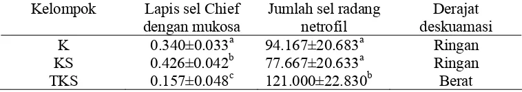 Tabel 3  Pengaruh pemberian daun A. villosa               rasio lapis sel Chief dengan mukosa, infiltrasi sel radang netrofil dan dikukus dan tidak dikukus terhadap  derajat deskuamasi epitel mukosa lambung  
