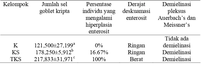 Tabel 4  Pengaruh pemberian daun A. villosa               jumlah sel goblet, hiperplasia enterosit, deskuamasi enterosit serta dikukus dan tidak dikukus terhadap  demielinasi pleksus Auerbach’s dan Meissner’s  