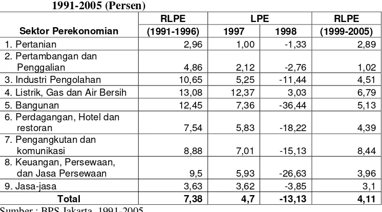 Tabel 1.1. Rata-rata Laju Pertumbuhan Ekonomi (RLPE) Nasional Menurut Sektor Perekonomian Atas Dasar Harga Konstan 1993, Tahun 1991-2005 (Persen) 