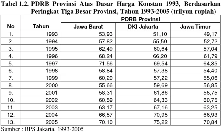 Tabel 1.2. PDRB Provinsi Atas Dasar Harga Konstan 1993, Berdasarkan 