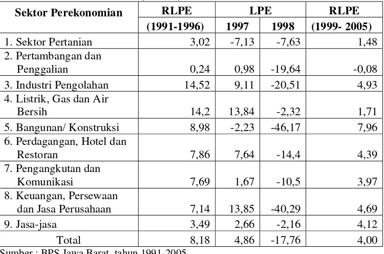 Tabel 1.3. Rata-rata Laju Pertumbuhan Ekonomi (RLPE) Jawa Barat Menurut Sektor Perekonomian Atas Dasar Harga Konstan 1993, Tahun 1991-2005 (Persen) 