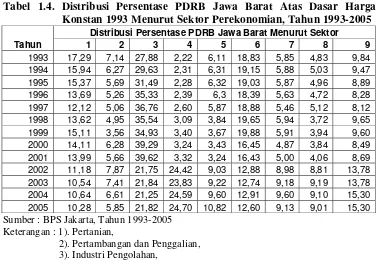 Tabel 1.4. Distribusi Persentase PDRB Jawa Barat Atas Dasar Harga 