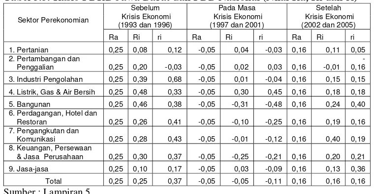 Tabel 5.3. Rasio PDRB Jawa Barat dan PDB Nasional (Nilai Ra, Ri dan ri) 
