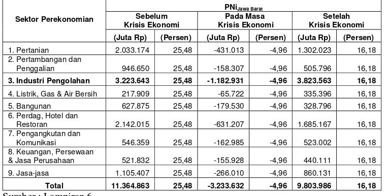 Tabel  5.4. Analisis Shift Share Menurut Sektor Perekonomian di Provinsi  Jawa Barat Berdasarkan Komponen Pertumbuhan Nasional 