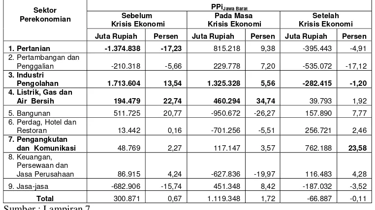 Tabel 5.5. Analisis Shift Share Menurut Sektor Perekonomian di Provinsi Jawa Barat Berdasarkan Komponen Pertumbuhan Proporsional 