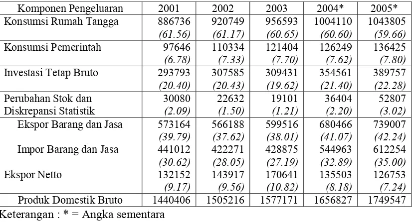 Tabel 1.1 Produk Domestik Bruto Indonesia dari Sisi Pengeluaran Berdasarkan Harga      Konstan 2000, Tahun 2001-2005 (Rp