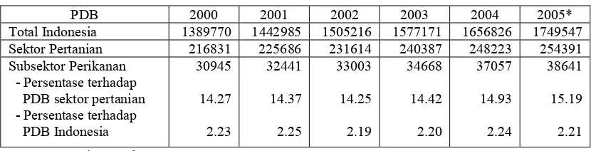 Tabel 1.2 Kontribusi Subsektor Perikanan Terhadap Pembentukan PDB di Indonesia          Berdasarkan Harga Konstan 2000, Tahun 2000 – 2005 (Rp