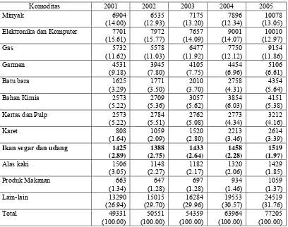Tabel 1.3 Beberapa Komoditas Ekspor Indonesia, Tahun 2001 - 2005 (juta US $)a\  