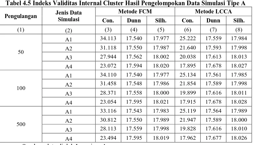 Tabel 4.5 Indeks Validitas Internal Cluster Hasil Pengelompokan Data Simulasi Tipe A  Metode FCM Metode LCCA 