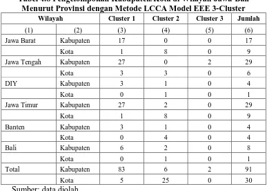 Tabel 4.8 Pengelompokan Kabupaten/Kota di Wilayah Jawa-Bali  Menurut Provinsi dengan Metode LCCA Model EEE 3-Cluster 