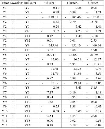 Tabel Rata-rata Error Kovarians Indikator Metode LCCA Model EEE 3-Cluster dengan Direct Effect Hasil 10 kali Pengulangan Error Kovarians Indikator Cluster1 Cluster2 Cluster3 