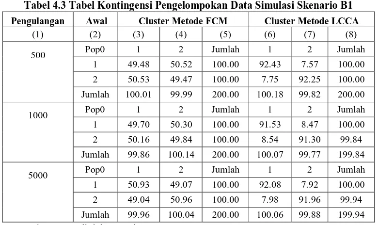Tabel 4.3 Tabel Kontingensi Pengelompokan Data Simulasi Skenario B1 